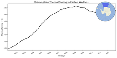 Regional mean of Volume-Mean Thermal Forcing in Eastern Weddell Sea Deep (-1000.0 < z < -400.0 m)