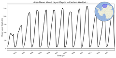 Regional mean of Area-Mean Mixed Layer Depth in Eastern Weddell Sea Shelf