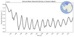 Regional mean of Volume-Mean Potential Density in Eastern Weddell Sea Shelf (-1000.0 < z < -200.0 m)