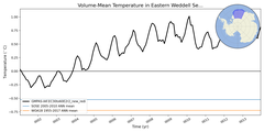 Regional mean of Volume-Mean Temperature in Eastern Weddell Sea Shelf (-1000.0 < z < -200.0 m)