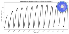 Regional mean of Area-Mean Mixed Layer Depth in Southern Ocean 60S