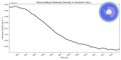 Regional mean of Volume-Mean Potential Density in Southern Ocean 60S (-1000.0 < z < -400.0 m)