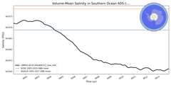 Regional mean of Volume-Mean Salinity in Southern Ocean 60S (-1000.0 < z < -400.0 m)