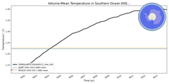 Regional mean of Volume-Mean Temperature in Southern Ocean 60S (-1000.0 < z < -400.0 m)