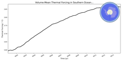 Regional mean of Volume-Mean Thermal Forcing in Southern Ocean 60S (-1000.0 < z < -400.0 m)