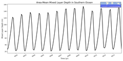 Regional mean of Area-Mean Mixed Layer Depth in Southern Ocean