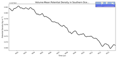 Regional mean of Volume-Mean Potential Density in Southern Ocean (-1000.0 < z < -400.0 m)