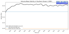 Regional mean of Volume-Mean Salinity in Southern Ocean (-1000.0 < z < -400.0 m)
