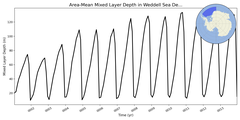 Regional mean of Area-Mean Mixed Layer Depth in Weddell Sea Deep