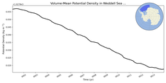 Regional mean of Volume-Mean Potential Density in Weddell Sea Deep (-1000.0 < z < -400.0 m)
