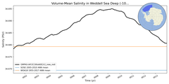 Regional mean of Volume-Mean Salinity in Weddell Sea Deep (-1000.0 < z < -400.0 m)