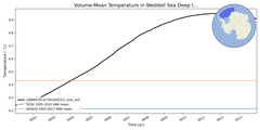Regional mean of Volume-Mean Temperature in Weddell Sea Deep (-1000.0 < z < -400.0 m)