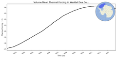 Regional mean of Volume-Mean Thermal Forcing in Weddell Sea Deep (-1000.0 < z < -400.0 m)
