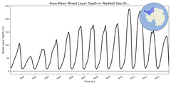 Regional mean of Area-Mean Mixed Layer Depth in Weddell Sea Shelf