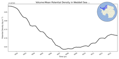 Regional mean of Volume-Mean Potential Density in Weddell Sea Shelf (-1000.0 < z < -200.0 m)
