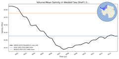 Regional mean of Volume-Mean Salinity in Weddell Sea Shelf (-1000.0 < z < -200.0 m)