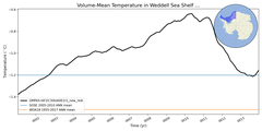 Regional mean of Volume-Mean Temperature in Weddell Sea Shelf (-1000.0 < z < -200.0 m)