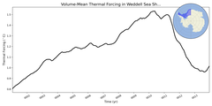 Regional mean of Volume-Mean Thermal Forcing in Weddell Sea Shelf (-1000.0 < z < -200.0 m)