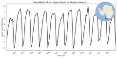 Regional mean of Area-Mean Mixed Layer Depth in Western Ross Sea Deep