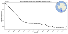 Regional mean of Volume-Mean Potential Density in Western Ross Sea Deep (-1000.0 < z < -400.0 m)