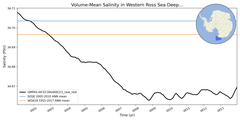 Regional mean of Volume-Mean Salinity in Western Ross Sea Deep (-1000.0 < z < -400.0 m)