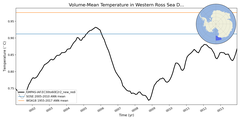 Regional mean of Volume-Mean Temperature in Western Ross Sea Deep (-1000.0 < z < -400.0 m)
