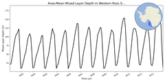 Regional mean of Area-Mean Mixed Layer Depth in Western Ross Sea Shelf