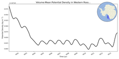 Regional mean of Volume-Mean Potential Density in Western Ross Sea Shelf (-1000.0 < z < -200.0 m)