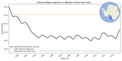 Regional mean of Volume-Mean Salinity in Western Ross Sea Shelf (-1000.0 < z < -200.0 m)