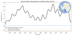 Regional mean of Volume-Mean Temperature in Western Ross Sea Shelf (-1000.0 < z < -200.0 m)