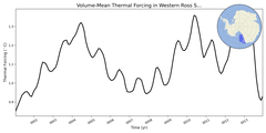Regional mean of Volume-Mean Thermal Forcing in Western Ross Sea Shelf (-1000.0 < z < -200.0 m)