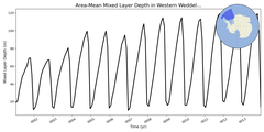 Regional mean of Area-Mean Mixed Layer Depth in Western Weddell Sea Deep