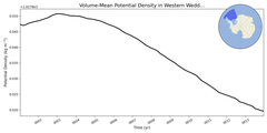Regional mean of Volume-Mean Potential Density in Western Weddell Sea Deep (-1000.0 < z < -400.0 m)