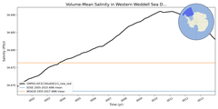 Regional mean of Volume-Mean Salinity in Western Weddell Sea Deep (-1000.0 < z < -400.0 m)