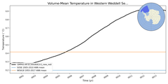 Regional mean of Volume-Mean Temperature in Western Weddell Sea Deep (-1000.0 < z < -400.0 m)