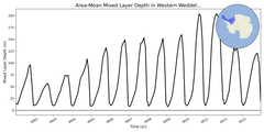 Regional mean of Area-Mean Mixed Layer Depth in Western Weddell Sea Shelf