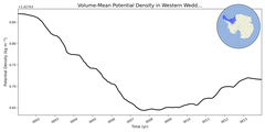 Regional mean of Volume-Mean Potential Density in Western Weddell Sea Shelf (-1000.0 < z < -200.0 m)