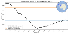 Regional mean of Volume-Mean Salinity in Western Weddell Sea Shelf (-1000.0 < z < -200.0 m)