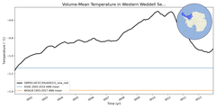 Regional mean of Volume-Mean Temperature in Western Weddell Sea Shelf (-1000.0 < z < -200.0 m)