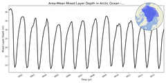 Regional mean of Area-Mean Mixed Layer Depth in Arctic Ocean - no Barents, Kara Seas