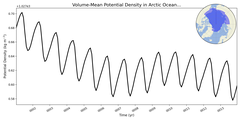 Regional mean of Volume-Mean Potential Density in Arctic Ocean - no Barents, Kara Seas (-1000.0 < z < 0.0 m)