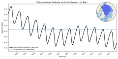 Regional mean of Volume-Mean Salinity in Arctic Ocean - no Barents, Kara Seas (-1000.0 < z < 0.0 m)