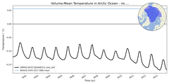 Regional mean of Volume-Mean Temperature in Arctic Ocean - no Barents, Kara Seas (-1000.0 < z < 0.0 m)