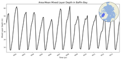 Regional mean of Area-Mean Mixed Layer Depth in Baffin Bay