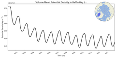 Regional mean of Volume-Mean Potential Density in Baffin Bay (-1000.0 < z < 0.0 m)
