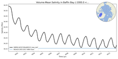 Regional mean of Volume-Mean Salinity in Baffin Bay (-1000.0 < z < 0.0 m)