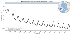 Regional mean of Volume-Mean Temperature in Baffin Bay (-1000.0 < z < 0.0 m)