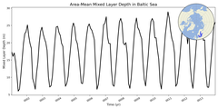 Regional mean of Area-Mean Mixed Layer Depth in Baltic Sea