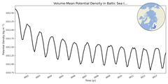 Regional mean of Volume-Mean Potential Density in Baltic Sea (-1000.0 < z < 0.0 m)