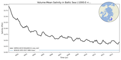 Regional mean of Volume-Mean Salinity in Baltic Sea (-1000.0 < z < 0.0 m)